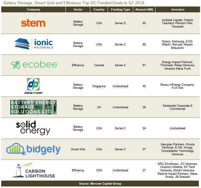 Battery Storage, Smart Grid and Efficiency Top VC Funded Deals in Q1 2018
