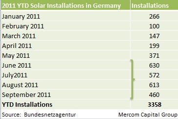 2011 YTD Solar Installations in Germany