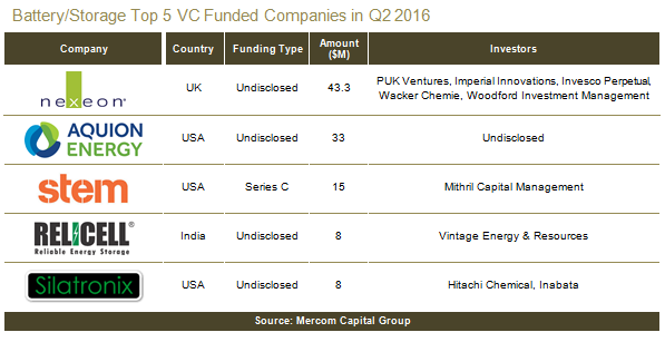 Batt-StorageTop5VC-Q22016