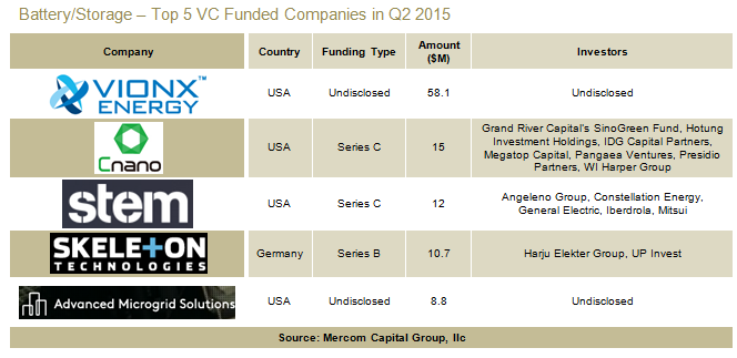 Batt_StorTop5VC-Q22015
