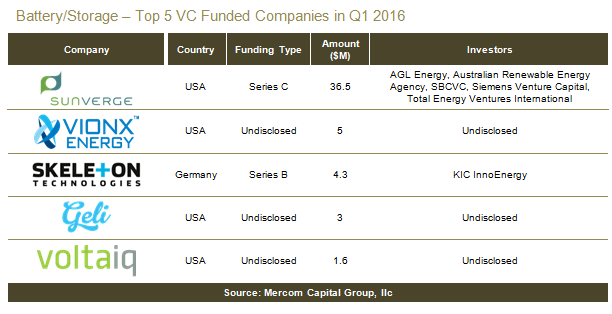 BatteryTop5VC-Q12016