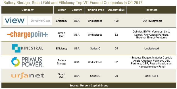 Battery_Storage,_Smart_Grid_and_Efficiency_Top_VC_Funded_Companies_in_Q1_2017