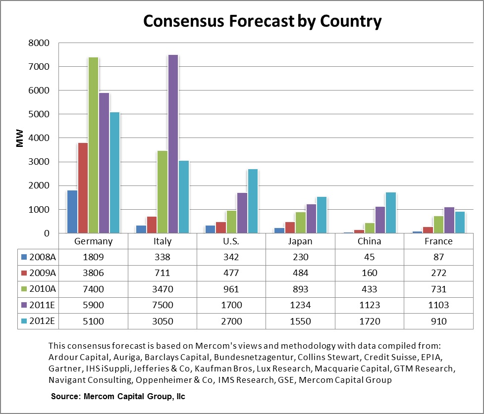 Consensus Forecast by Country