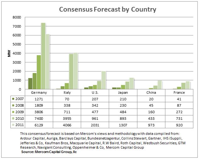 Consensus Forecast by Country