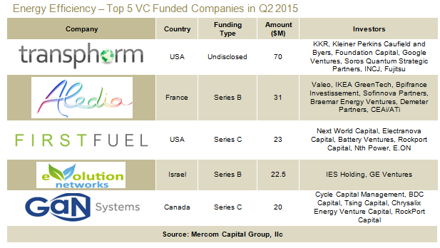EETop5VC-Q22015
