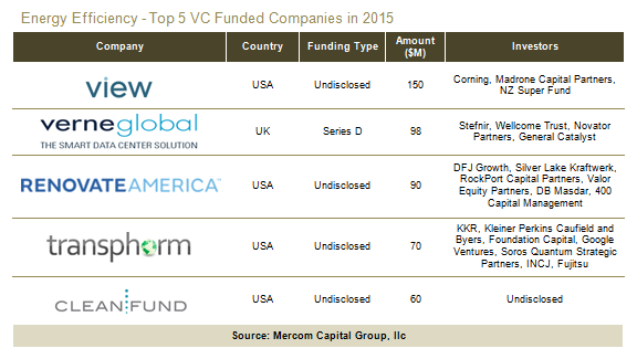EETop5VCFunded