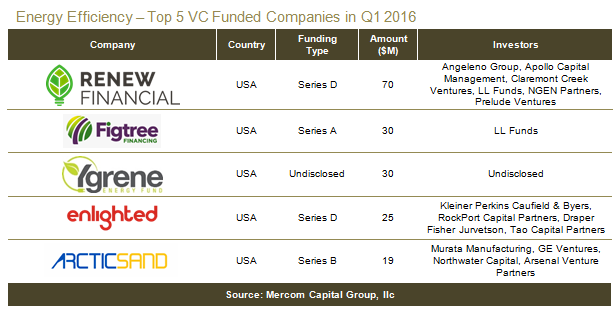 EfficiencyTop5VC-Q12016