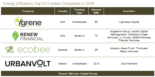 Efficiency_Top_VC_Funding_2016