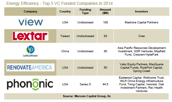 EnergyEfficiencyTop5VCFundedCompanies2014