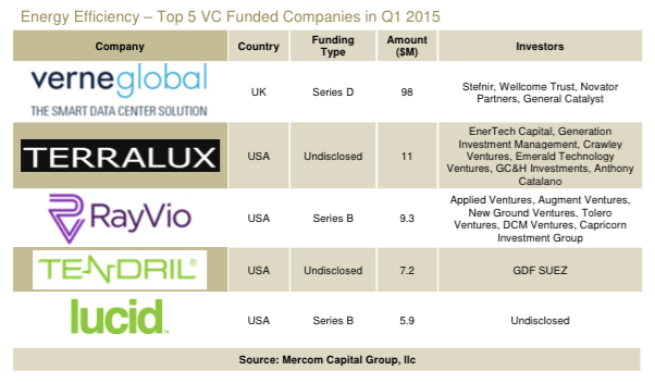 EnergyEfficiencyTop5VCFundedCompaniesQ12015