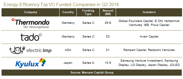 EnergyEfficiencyTopVC-Q22016