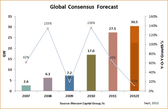 Global Consensus Forecast