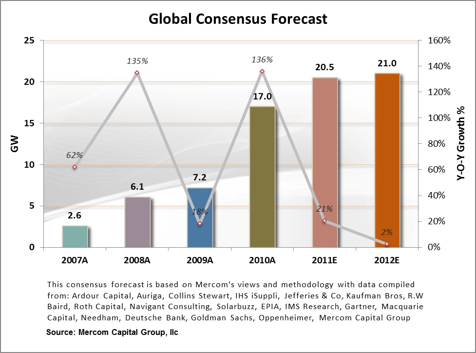 Global Forecast Consensus