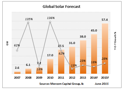Global Solar Forecast