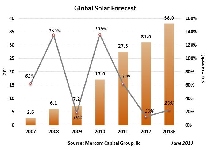 Global Solar Forecast