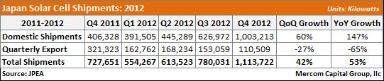 Japan Solar Cell Shipments- 2012