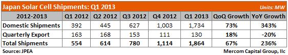 Japan Solar Cell shipments