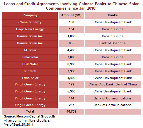 Loans and Credit Agreements