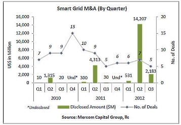 SG M&A (By Quarter)