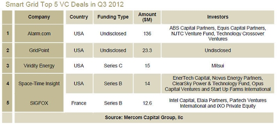 SG Top 5 VC Deals