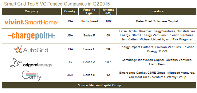 SGTop5VC-Q22016