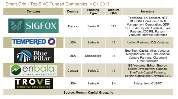 SGTop5VCFundedCompaniesQ12015