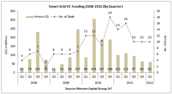 SGVCFundingByQtr-2012Q1