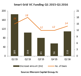 SGVCFundingbyQtr-Q12016
