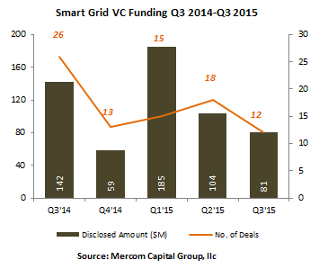 SGVCFundingbyQtr-Q32015