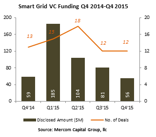 SGVCFundingbyQtr