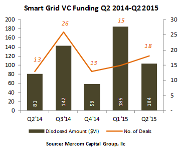 SGVCbyQtr-Q22015
