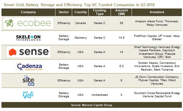 SG_BSandEfficiencyTopVCFundedCompanies-Q32016