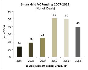 SGvcFunding2007-2012dealnuberchart