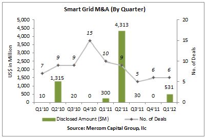 SmartGridM&AByQtr-2012Q1