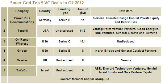 SmartGridTop5VCDeals-Q22012