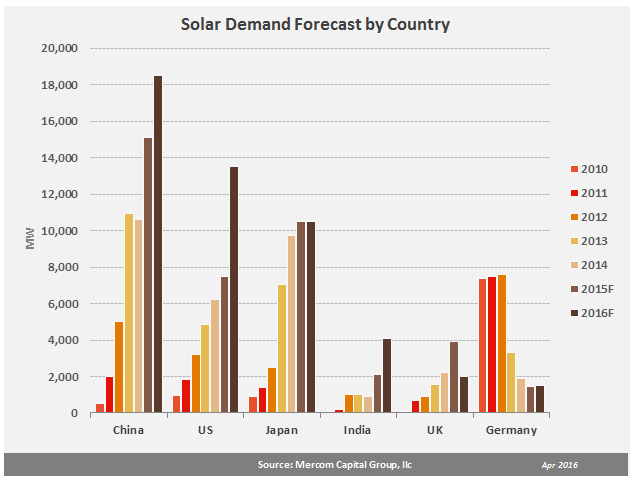 Solar Demand Forecast By Country