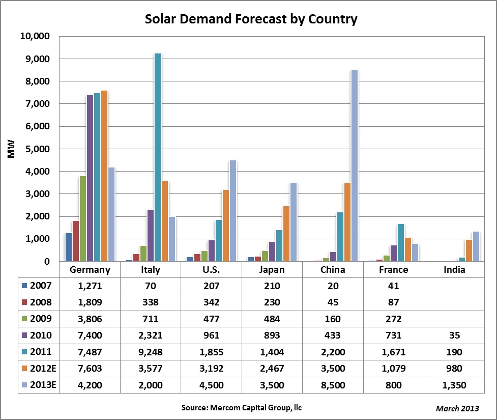 Solar Demand Forecast by Country