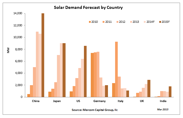 Solar Demand Forecast by Country