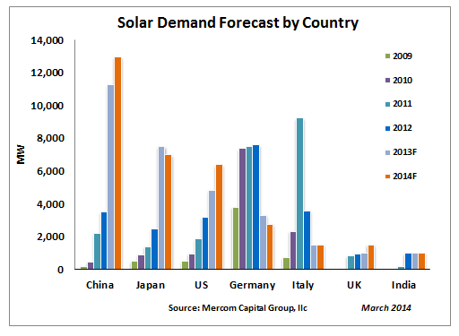 Solar Demand Forecast by Country