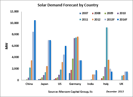 Solar Demand Forecast by Country