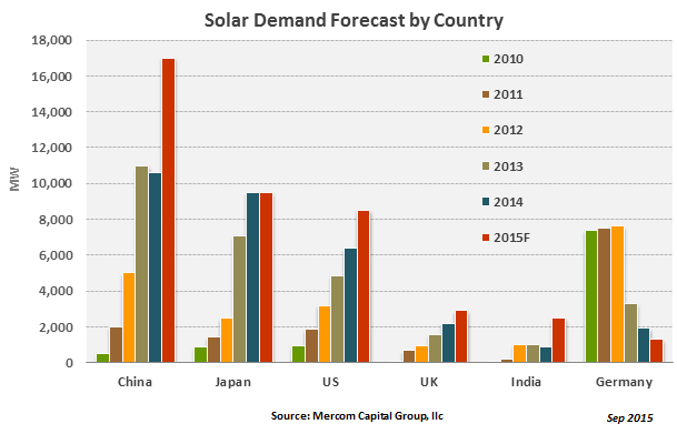 Solar Demand Forecast by Country