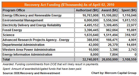 Solar Funding chart