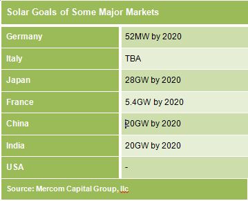 Solar Golas of Some Major Countries