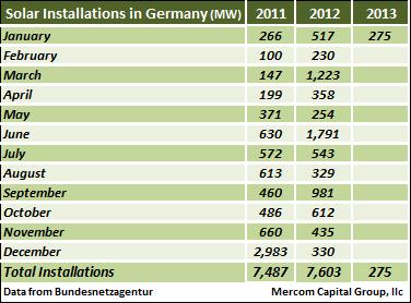 Solar Installations in Germany
