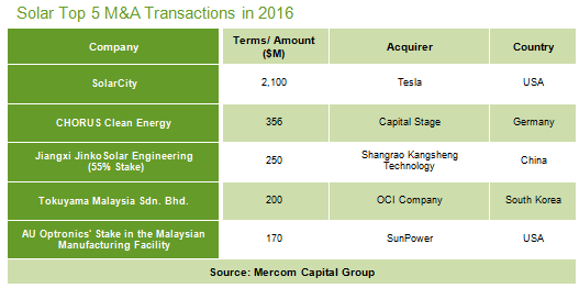 Solar Top 5 M&A 2016