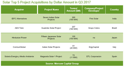Solar Top 5 Project Acquisitions by Dollar Amount in Q3 2017