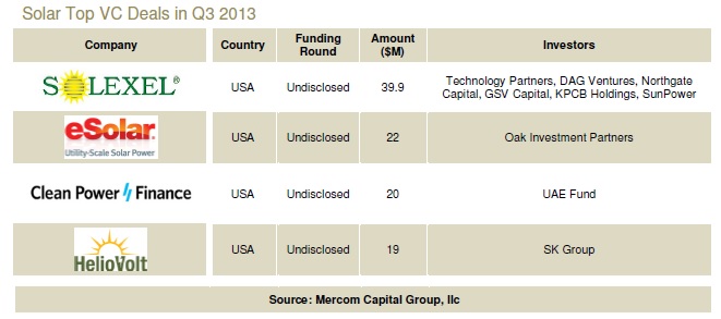 Solar Top VC Deals in Q3 2013