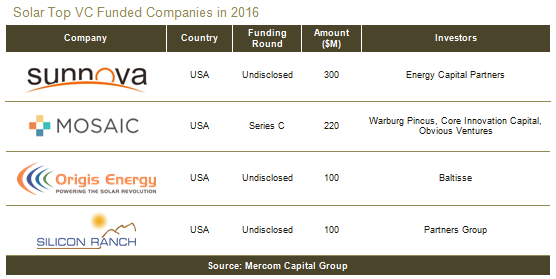Solar Top VC Funded Companies 2016