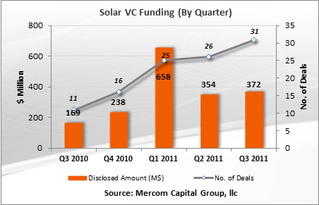 Solar VC Funding