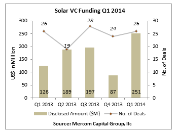 Solar VC Funding Q12014